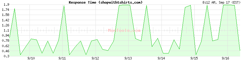 shopwithtshirts.com Slow or Fast