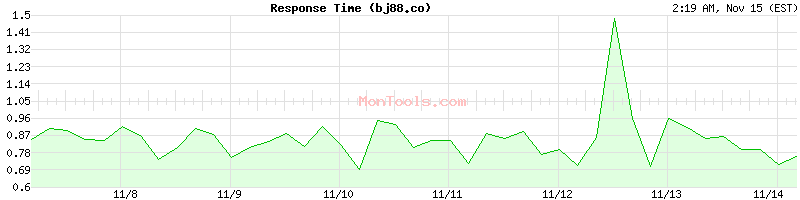 bj88.co Slow or Fast