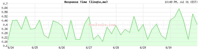 linqto.me Slow or Fast