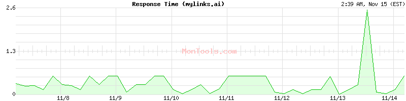 mylinks.ai Slow or Fast