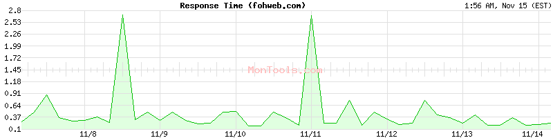 fohweb.com Slow or Fast