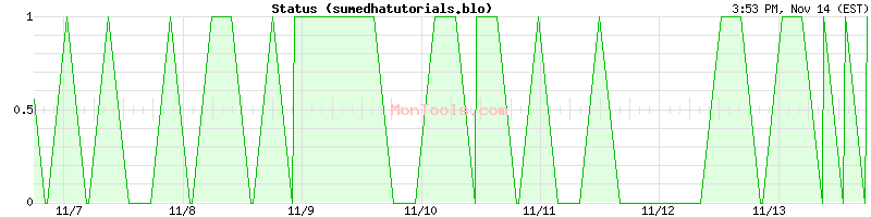 sumedhatutorials.blo Up or Down