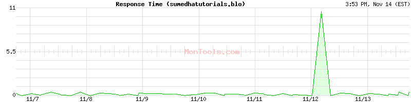 sumedhatutorials.blo Slow or Fast