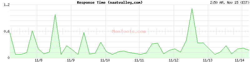 naatvalley.com Slow or Fast