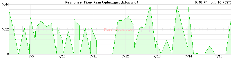 cartydesigns.blogspo Slow or Fast