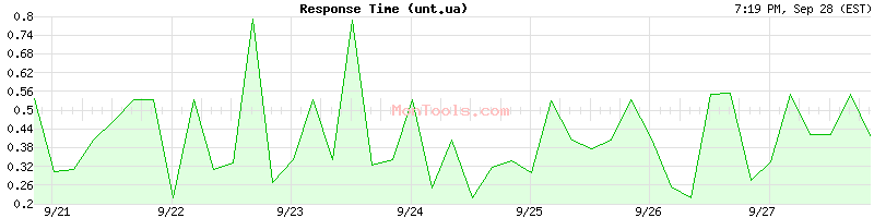 unt.ua Slow or Fast