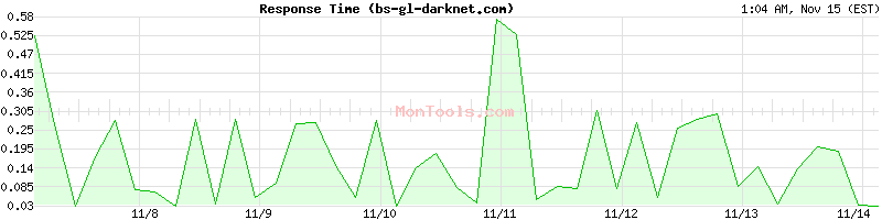 bs-gl-darknet.com Slow or Fast