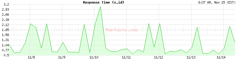 s.id Slow or Fast