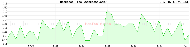 tempaste.com Slow or Fast
