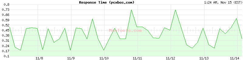 pcxbos.com Slow or Fast