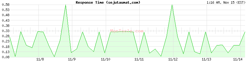 sejutaumat.com Slow or Fast