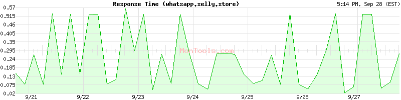 whatsapp.selly.store Slow or Fast