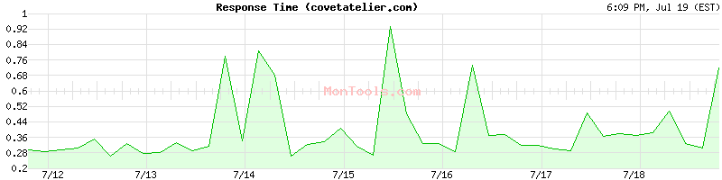 covetatelier.com Slow or Fast