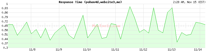 pohon4d.website3.me Slow or Fast