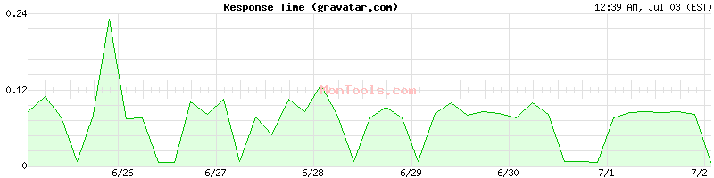gravatar.com Slow or Fast