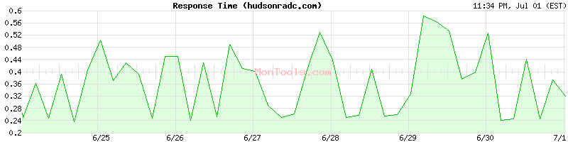 hudsonradc.com Slow or Fast