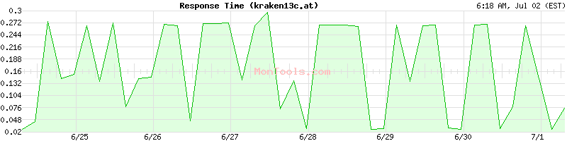 kraken13c.at Slow or Fast