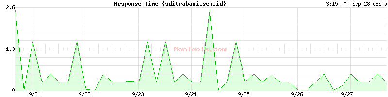 sditrabani.sch.id Slow or Fast