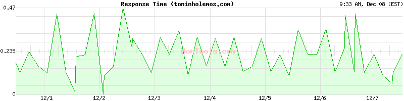toninholemos.com Slow or Fast