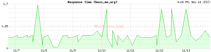 bxss.me.org Slow or Fast