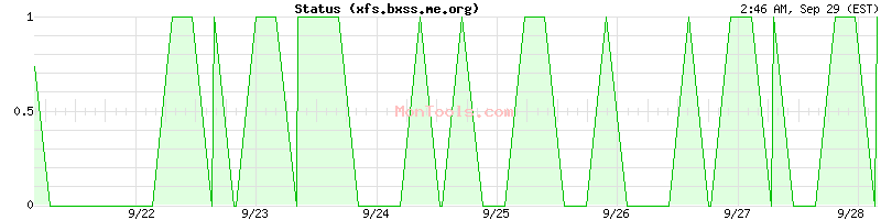 xfs.bxss.me.org Up or Down