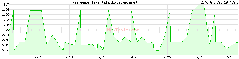 xfs.bxss.me.org Slow or Fast