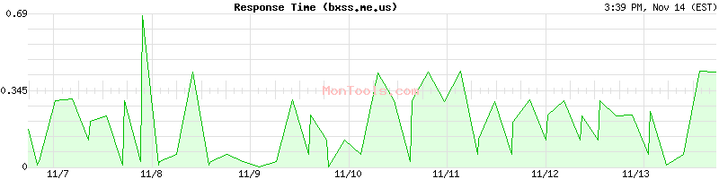 bxss.me.us Slow or Fast