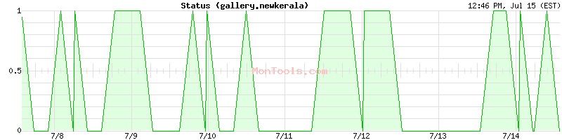 gallery.newkerala Up or Down