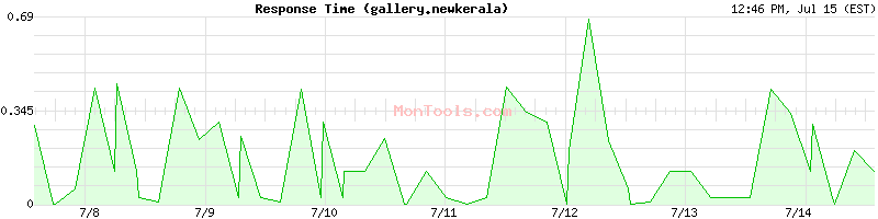 gallery.newkerala Slow or Fast