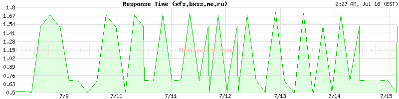 xfs.bxss.me.ru Slow or Fast