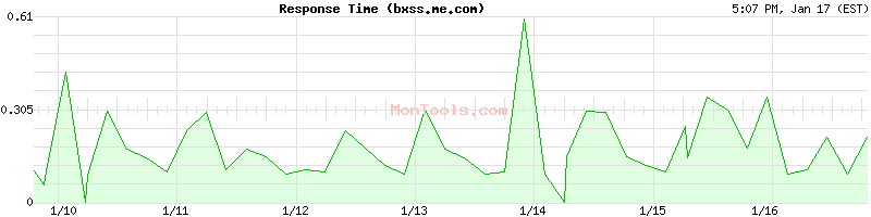 bxss.me.com Slow or Fast