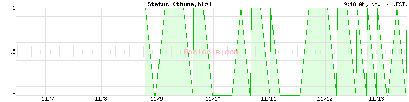 thune.biz Up or Down