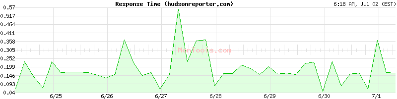hudsonreporter.com Slow or Fast