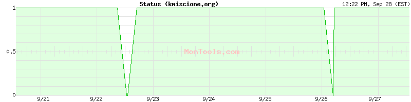 kmiscione.org Up or Down