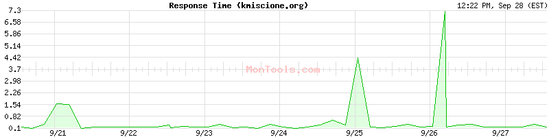 kmiscione.org Slow or Fast