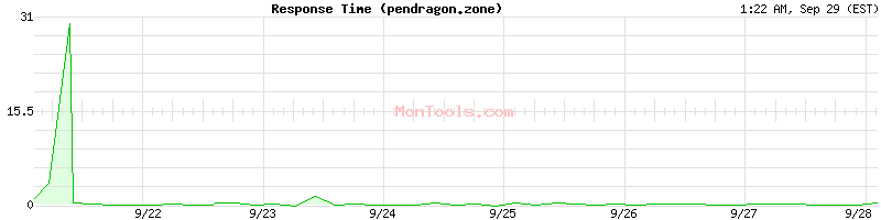 pendragon.zone Slow or Fast