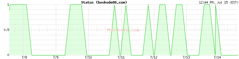boskode88.com Up or Down