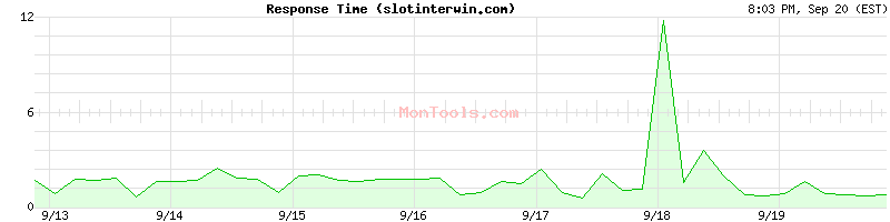 slotinterwin.com Slow or Fast