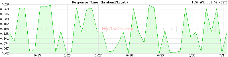 kraken13i.at Slow or Fast