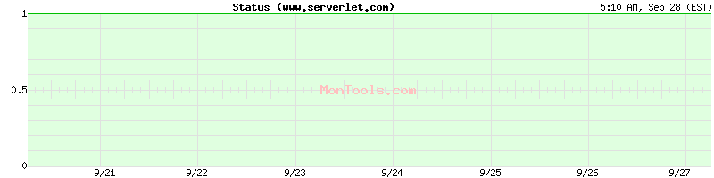 www.serverlet.com Up or Down