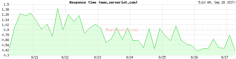 www.serverlet.com Slow or Fast