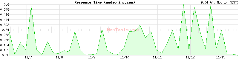 audacyinc.com Slow or Fast