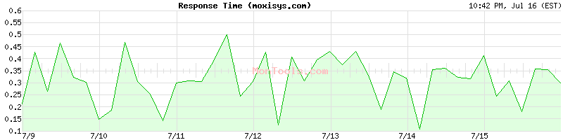 moxisys.com Slow or Fast