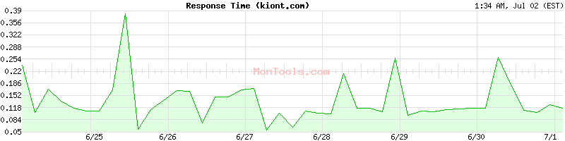 kiont.com Slow or Fast
