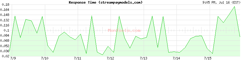 streampaymodels.com Slow or Fast