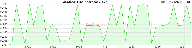 careeasy.hk Slow or Fast