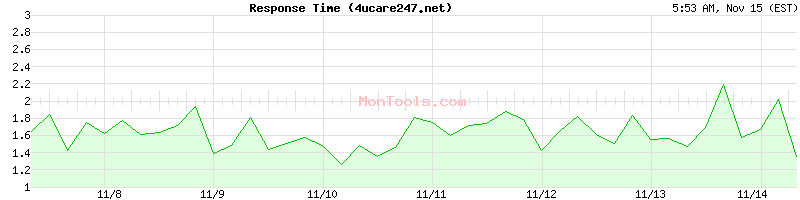 4ucare247.net Slow or Fast