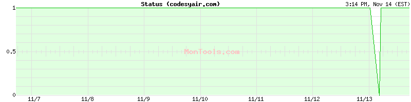 codesyair.com Up or Down