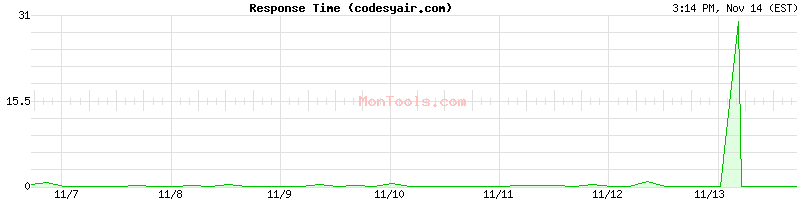 codesyair.com Slow or Fast