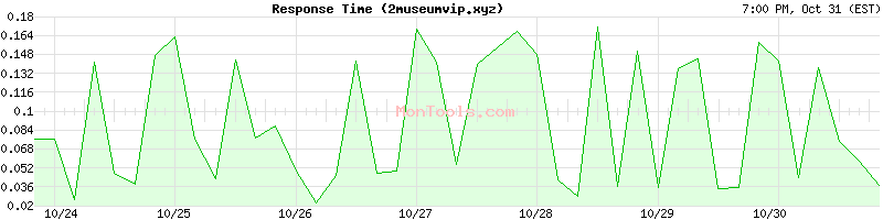 2museumvip.xyz Slow or Fast